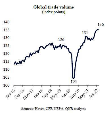 Global Trade Is Set To Slow Further Over The Coming Months
