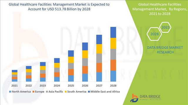 Healthcare Facilities Management Market 2022| On-Going Trends, Revenue, Siz, Share, Growth, Prominent Players 2028