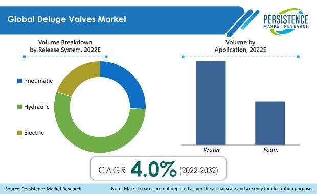 Deluge Valves Market Sales Are Estimated To Be Valued At US$ 1.56 Bn In 2022