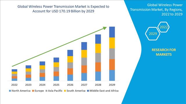Wireless Power Transmission Market Registering A CAGR Of 21.80% During 2022-2029 Comparative Scenario And Expansion