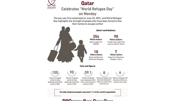 Qatar At Forefront Of Supporting Refugees And Displaced Persons