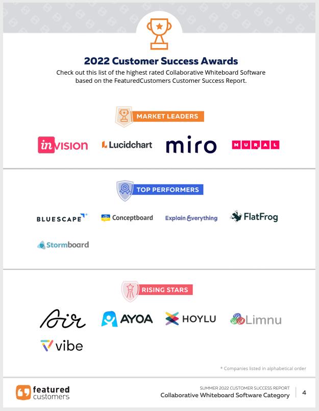 The Top Collaborative Whiteboard Software Vendors According To The Featuredcustomers Summer 2022 Customer Success Report
