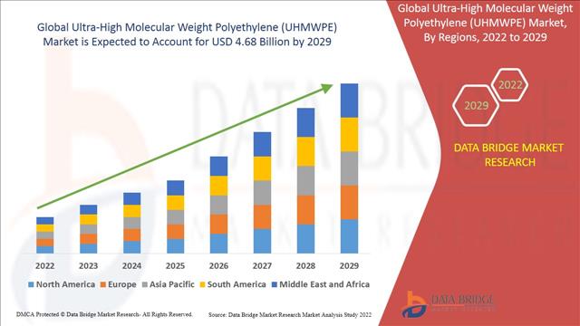 Ultra-High Molecular Weight Polyethylene (UHMWPE) Market Opportunities, Top Players Survey And Trend Report By 2029