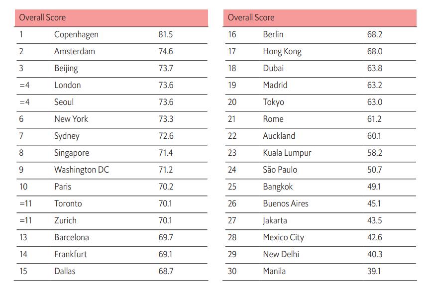 Digital Cities Index 2022: European Cities Outperformed With Open Data Projects And Tightly Defined Sustainability Schemes