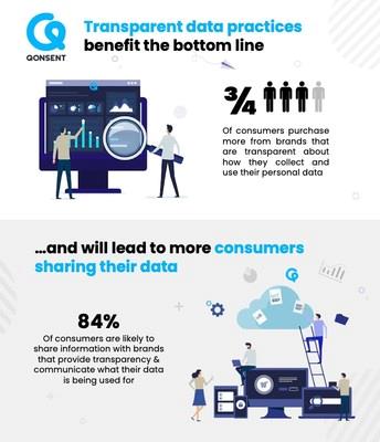 Qonsent Survey Reveals Consumers Want More Control Over Personal Data ...