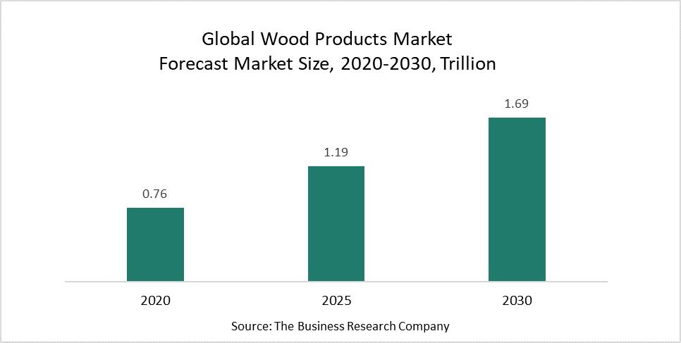 Wood Products Market Players Shift To Biodegradable Chemicals That Have Lower Toxicity Profiles