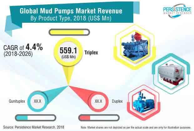 Sales Of Mud Pumps Market To Grow At Robust CAGR During 2018 To 2026