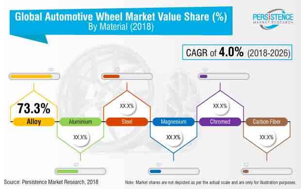 Automotive Wheel Market Trend, CAGR Status, Growth, Analysis And Forecast