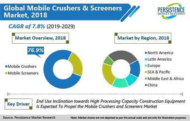 Mobile Crushers And Screeners Market Overview, Status And Forecast Report From 2019-2029