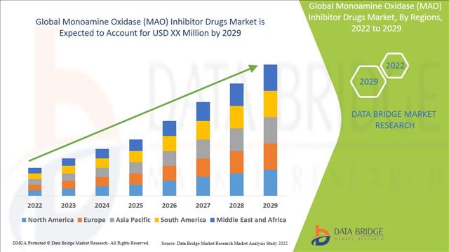 Monoamine Oxidase (MAO) Inhibitor Drugs Market Global Size, Key Companies, Revenue, Growth, Future Trends