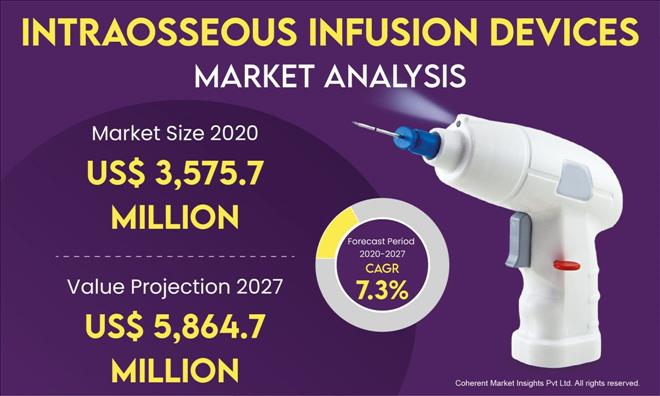 Intraosseous Infusion Devices Market Will Generate Massive Revenue In Future 2028 | Cook Group, Pavmed, Persys Medical,
