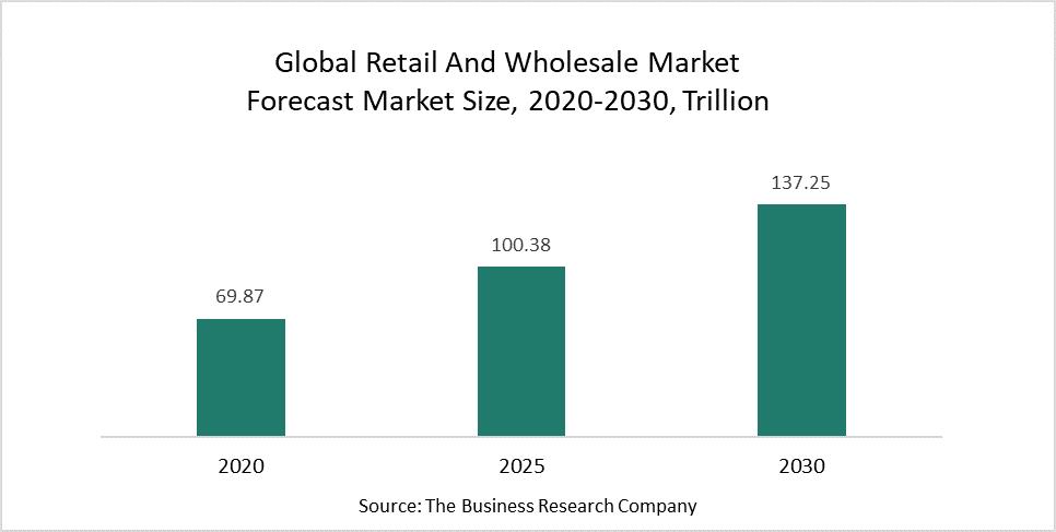 Retail And Wholesale Market Players Drive Efficiency By Adopting Big ...