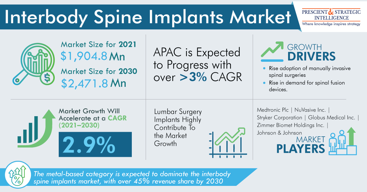 Interbody Spine Implants Market Revenue To Rise to $2,471.8 Million by 2030