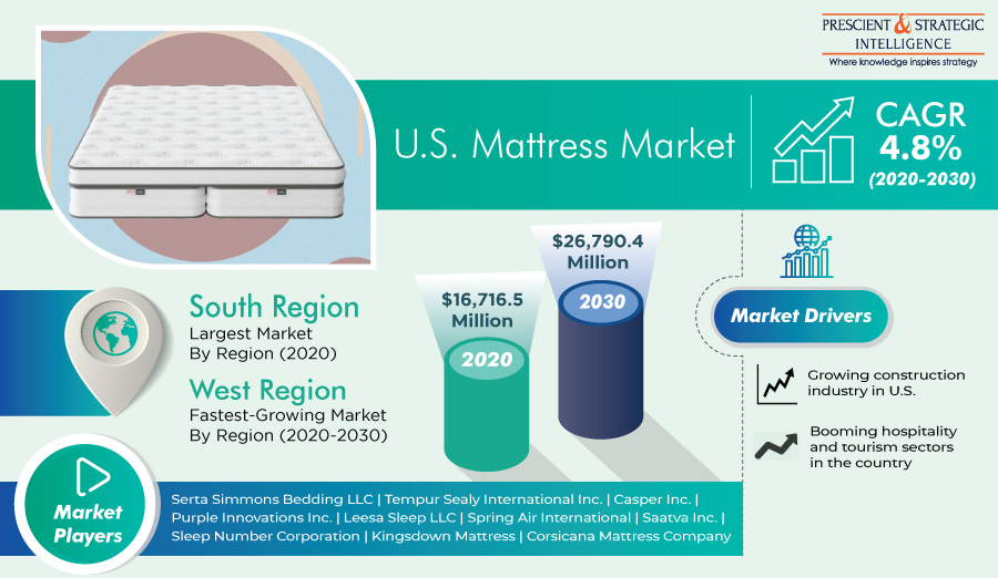 Increasing Tourist Activities Driving Mattress Demand in U.S.