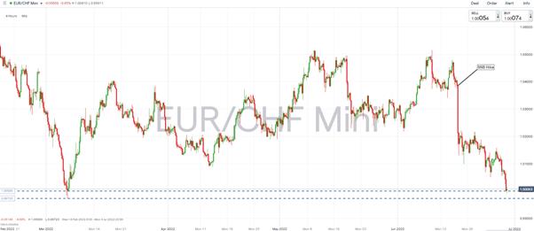 EUR/USD Price Analysis: German CPI Falling, EUR/CHF Hits Parity