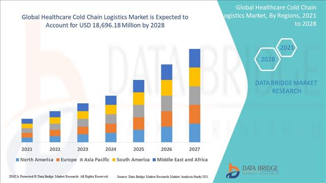 Healthcare Cold Chain Logistics Market Size, Growth Rate, Emerging Trends, Industry Share, Future Forecast 2028