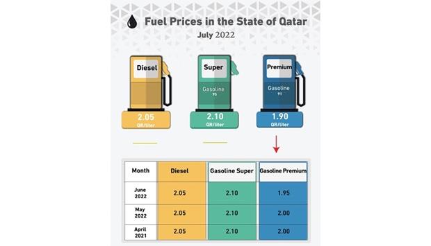 Qatarenergy Announces Fuel Prices For July