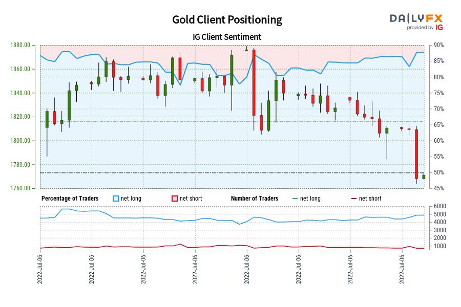 Gold IG Client Sentiment: Our Data Shows Traders Are Now At Their Most Net-Long Gold Since May 19 When Gold Traded Near 1,841.76.
