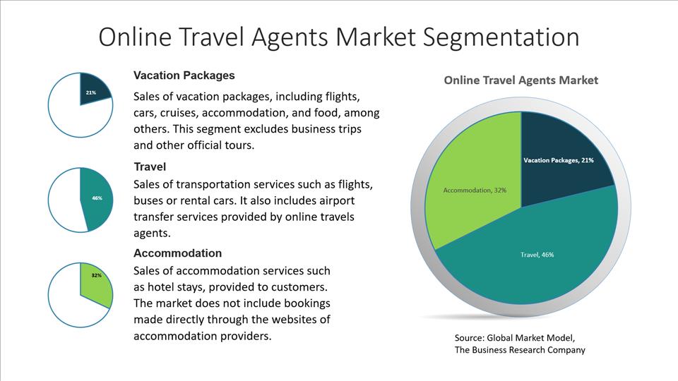 The Online Travel Agents Market Bounces Back From The 2019-20 Crash