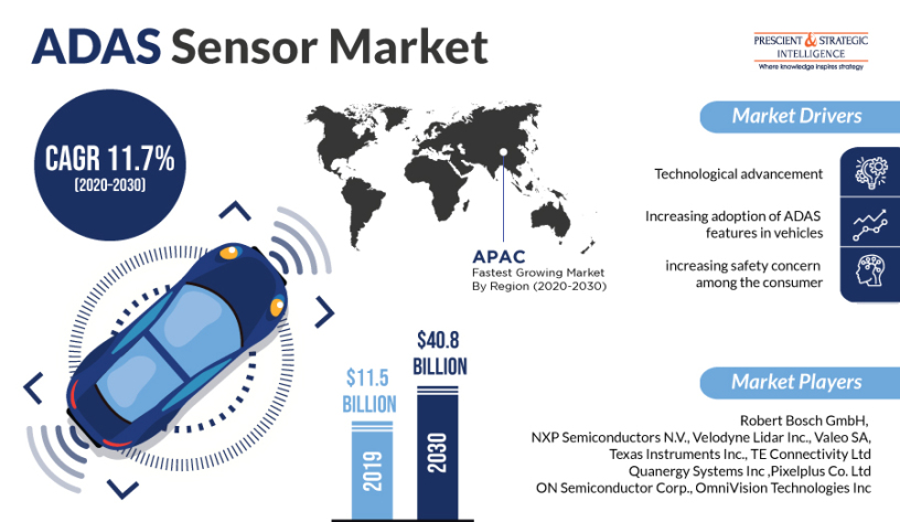What does the future hold for the ADAS Sensor Market?