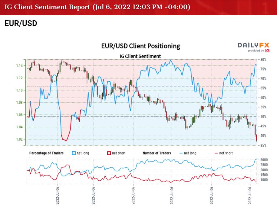 EUR/USD Falls Toward Parity As RSI Pushes Into Oversold Territory