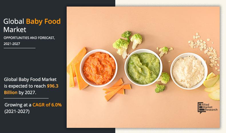 Baby Food Market 2021: Explore Top Factors That Will Boost The Global Market By 2027