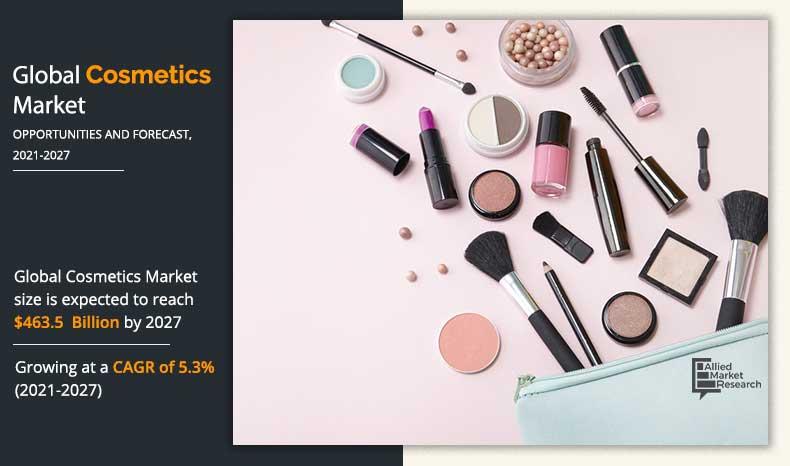 Cosmetics Market Is Estimated To Cross $463.5 Billion By The End Of 2027 ,Rise In The Fashion Trends Increasing Demand