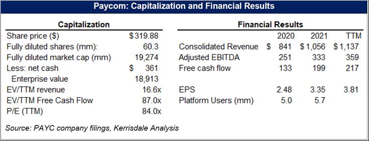 Paycom (PAYC) Shares Likely To Paybomb - Kerrisdale