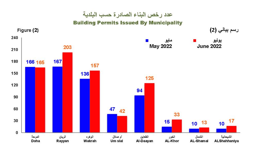 755 Building Permits, 399 Completion Certificates Issued In June