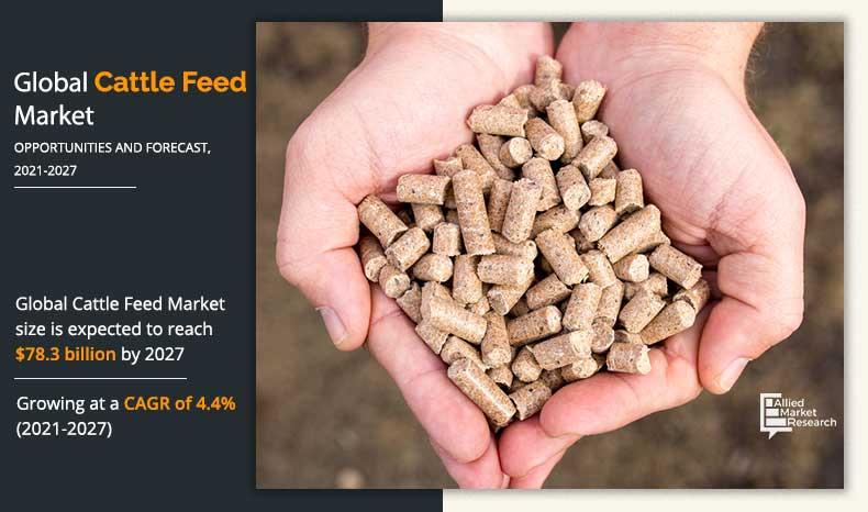 Cattle Feed Market Is Projected To Reach $78.3 Billion By 2027, Growing At A CAGR Of 4.4 % From 2021 To 2027