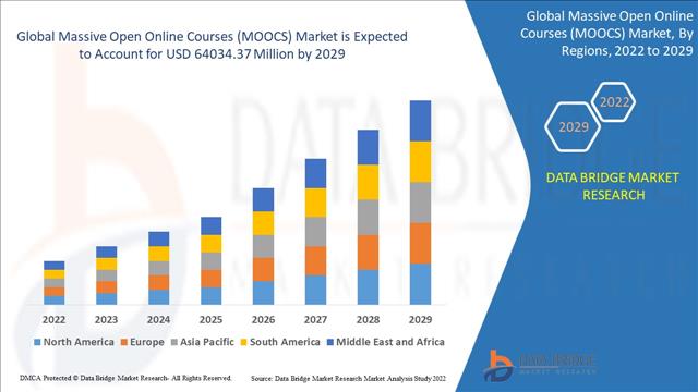 Massive Open Online Courses (MOOCS) Market To Reach USD 64034.37 Mn By 2029, At A CAGR Of 36.7%