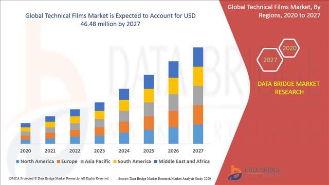 Technical Films Market Is Projected To Reach USD 46.48 Billion By 2027, Growing At A CAGR Of 5.20%