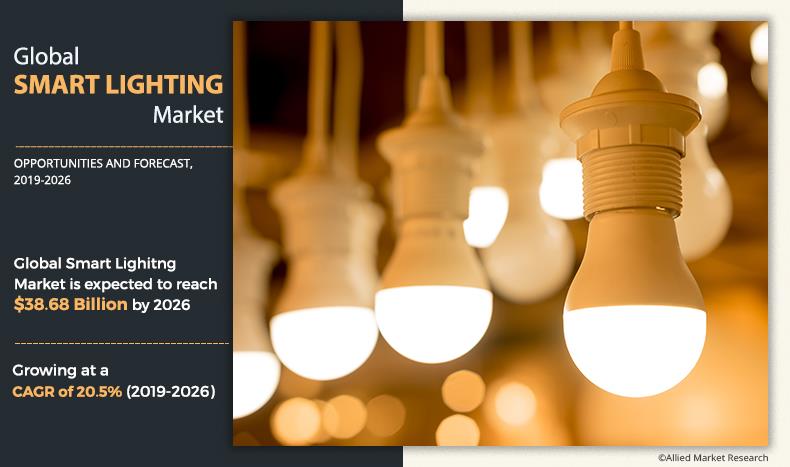 Smart Lighting Market Would Exhibit The Highest CAGR Of 20.5% During 2019-2026