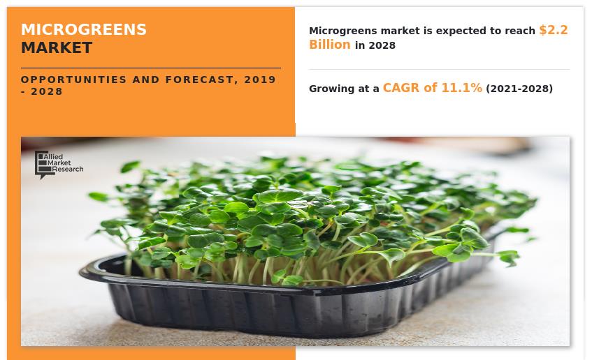 Microgreens Market Is Expected To Reach $2.2 Billion By 2028, Growing At A CAGR Of 11.1% From 2021 To 2028