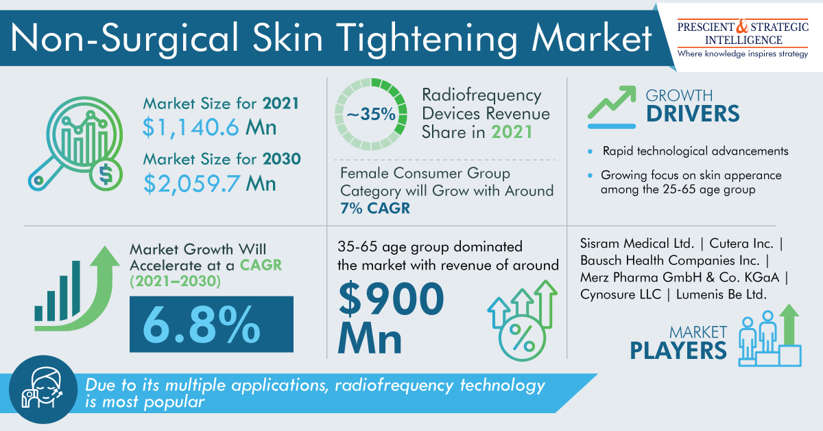Non-Surgical Skin Tightening Market Revenue Will Be $2,059.7 Million by 2030