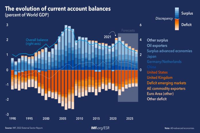 Global Current Account Balances Widen Amid War And Pandemic