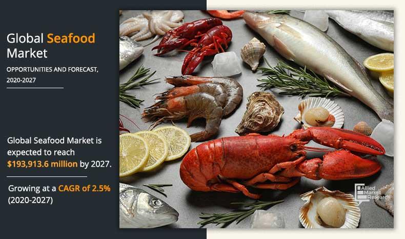 Seafood Market Growing Rapidly With Value Of $193,913.6 Million By 2027 | Pacific Seafood, Leigh Fisheries