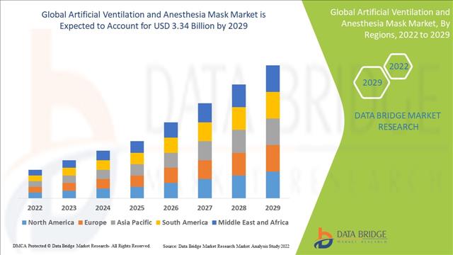 Artificial Ventilation And Anesthesia Mask Market By Application, Growth Insight, Type, Application And Segment Analysis