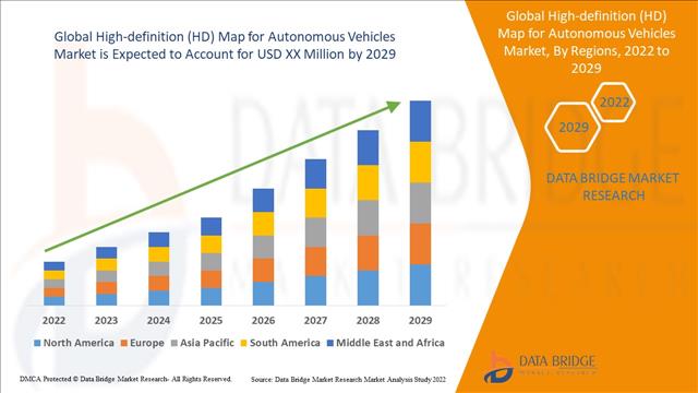 High-Definition (HD) Map For Autonomous Vehicles Market Would Exhibit 31.80% CAGR By Forecast 2029