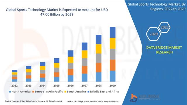 Sports Technology Market To Receive Overwhelming Growth Of 19.73% By 2029: Analyzed By Industry Trends, Growth