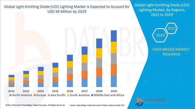 LED Lighting Market Increasing Demand With Leading Players, Comprehensive Analysis And Forecast