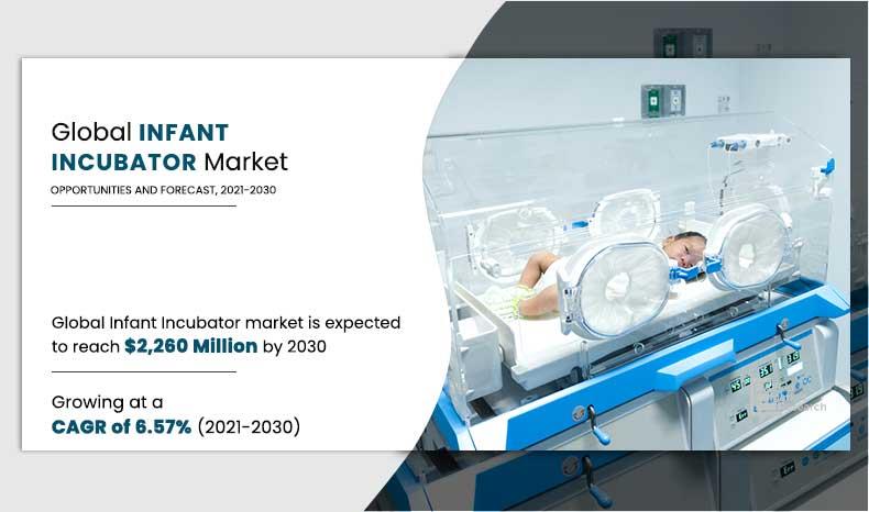 Infant Incubator Market To Get A High Boost With CAGR Of 6.57% By 2030 | Allied Market Research