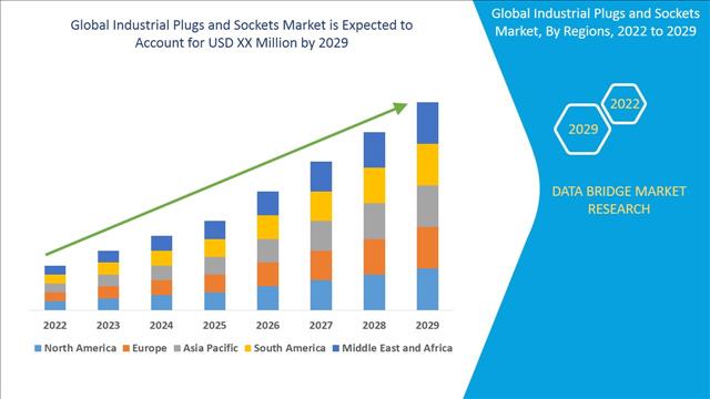 Industrial Plugs And Sockets Market Growth, Trends, Size, Share, Demand And Forecast