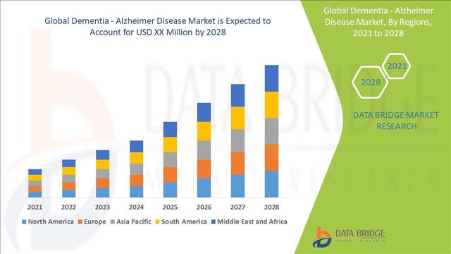 Dementia - Alzheimer Disease Market To Account To Grow At A CAGR Of 10% In The Forecast Of 2028