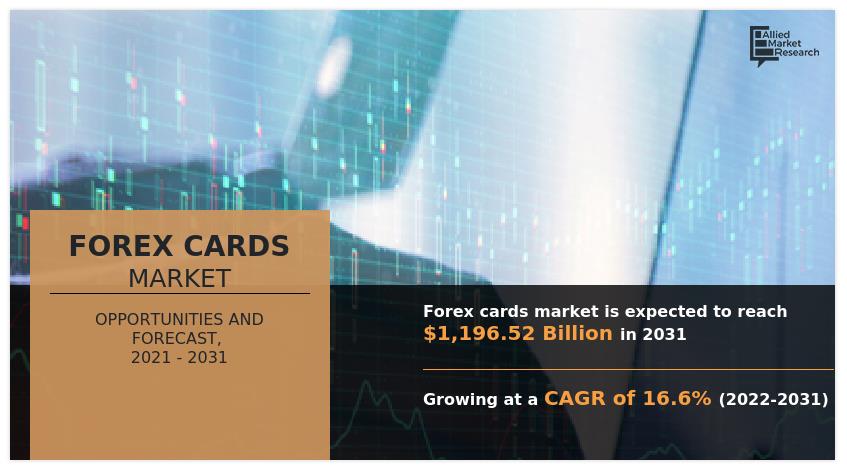Forex Cards Market  Strategic Imperatives For Success And Rising Demand Till 2031 | Allied Market Research