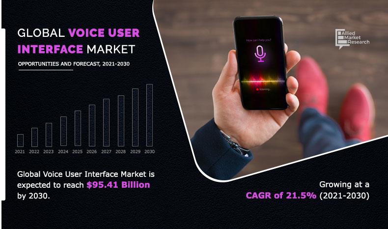 Voice User Interface Market Leading Global Companies And Regional Average Pricing Analysis By 2030