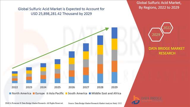 Sulfuric Acid Market Trends, Growth, Size, Revenue By Forecast To 2029