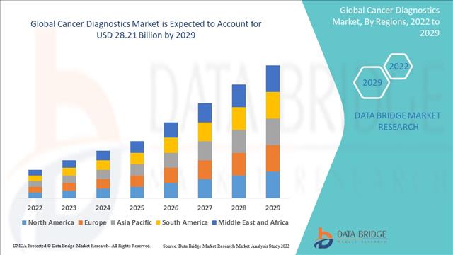Cancer Diagnostics Market To Garner USD 28.21 Billion By 2029 With Regional Analysis And Industry Growth