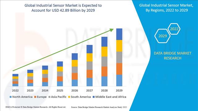 Industrial Sensor Market Emerging Technologies, Business Trends, Analysis By Key Players And Forecast