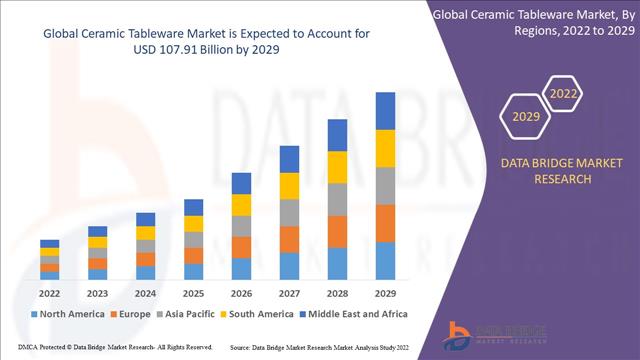 Ceramic Tableware Market Is Likely To Register Double Digit CAGR During 2022-2029